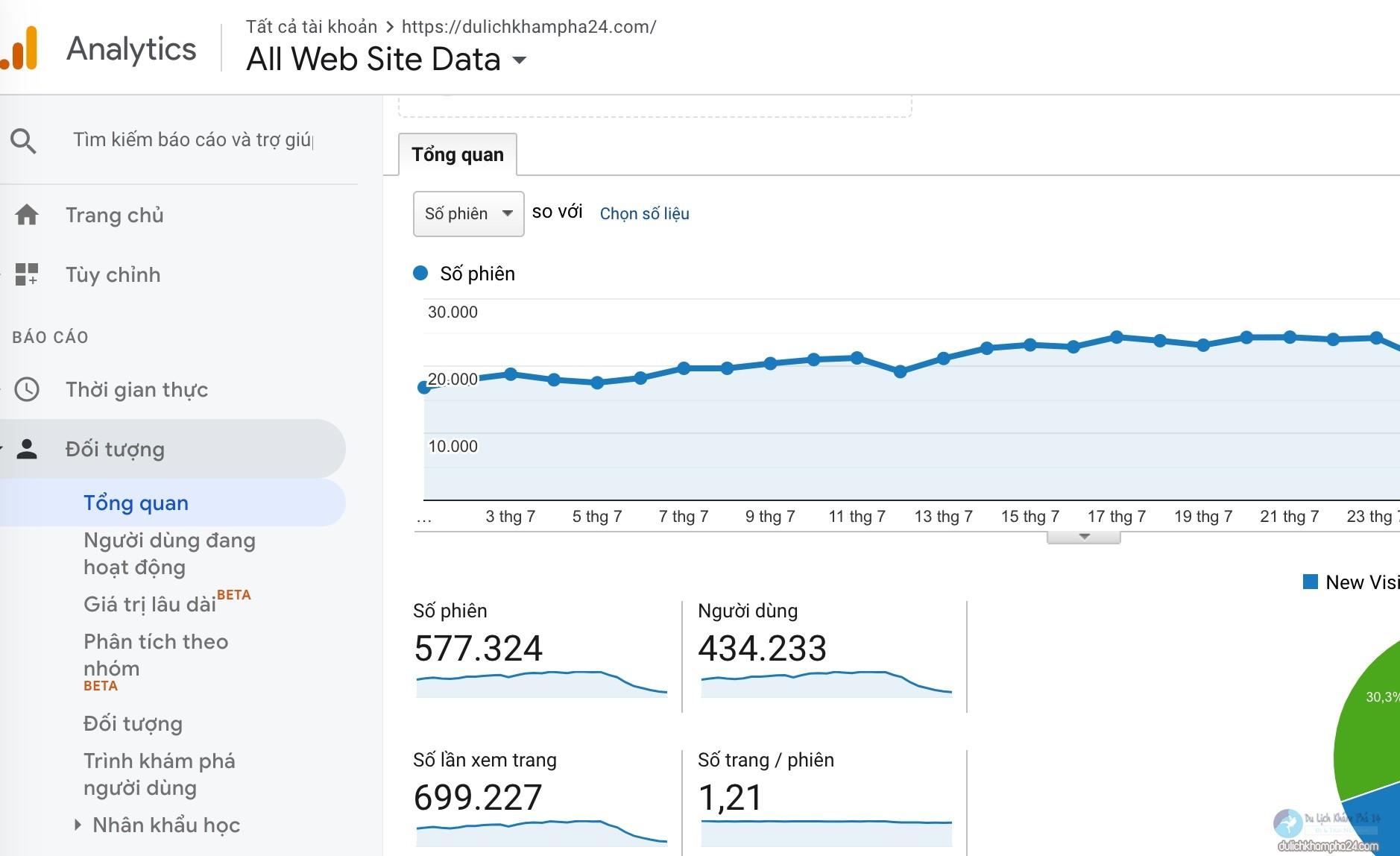 Thống kê trên analytics thì có đến 700 ngàn người truy cập trang trong 20 ngày