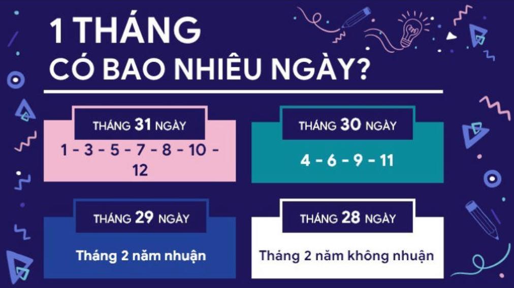 100 ngày là bao nhiêu tháng? Có phải là 3 tháng hay không?