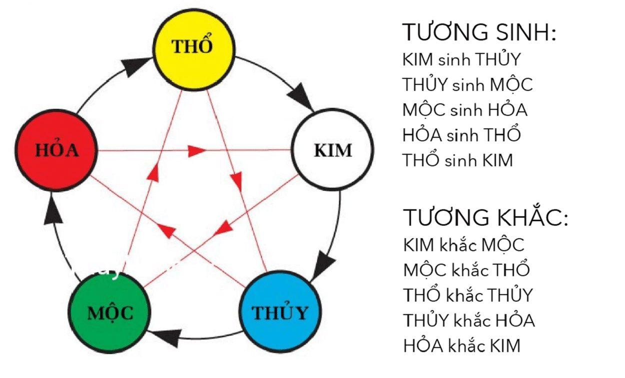 Cách Tính Cung Mệnh Theo Bát Quái Hợp Phong Thủy Nhất